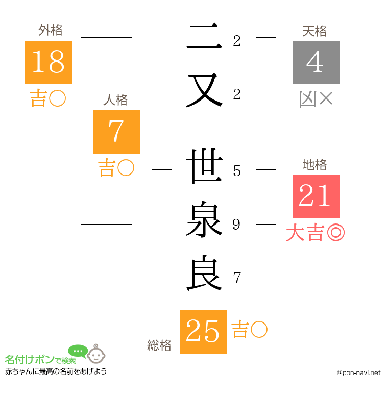 二又 世泉良さんの姓名判断結果
