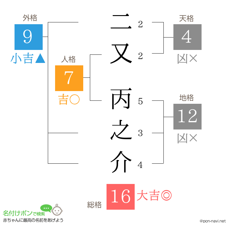 二又 丙之介さんの姓名判断結果
