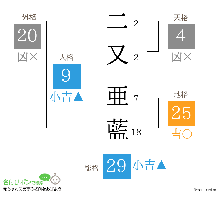 二又 亜藍さんの姓名判断結果