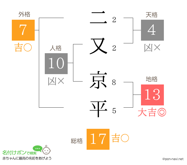 二又 京平さんの姓名判断結果