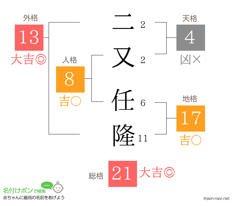 二又 任隆さんの姓名判断結果