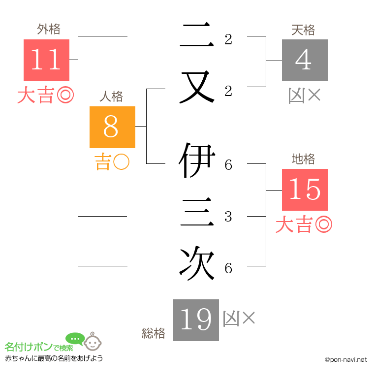 二又 伊三次さんの姓名判断結果