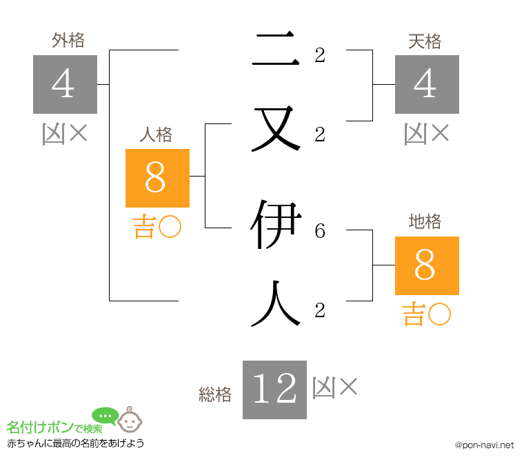 二又 伊人さんの姓名判断結果