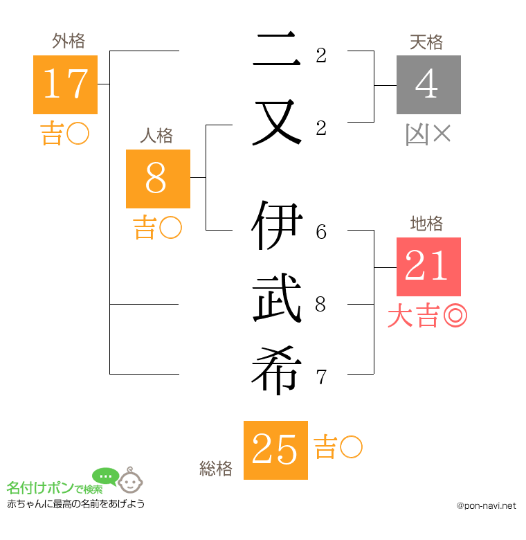 二又 伊武希さんの姓名判断結果