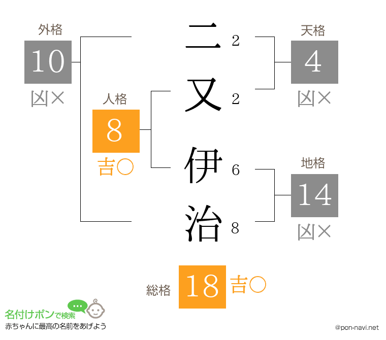 二又 伊治さんの姓名判断結果
