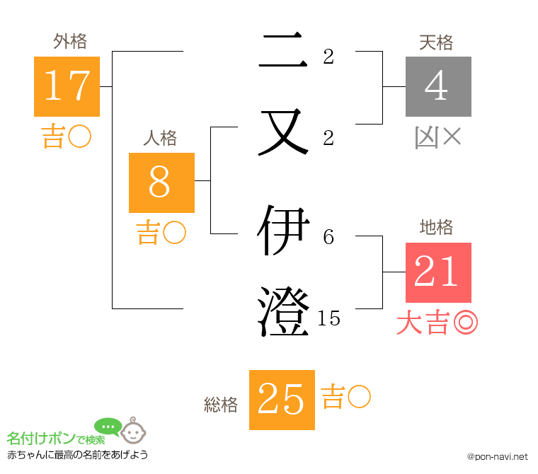 二又 伊澄さんの姓名判断結果