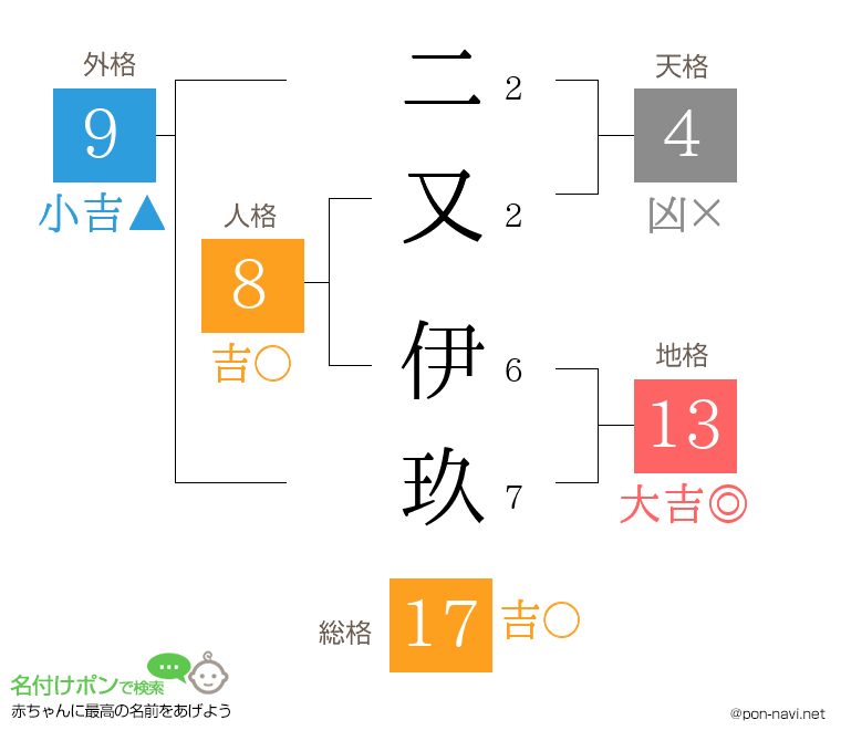 二又 伊玖さんの姓名判断結果
