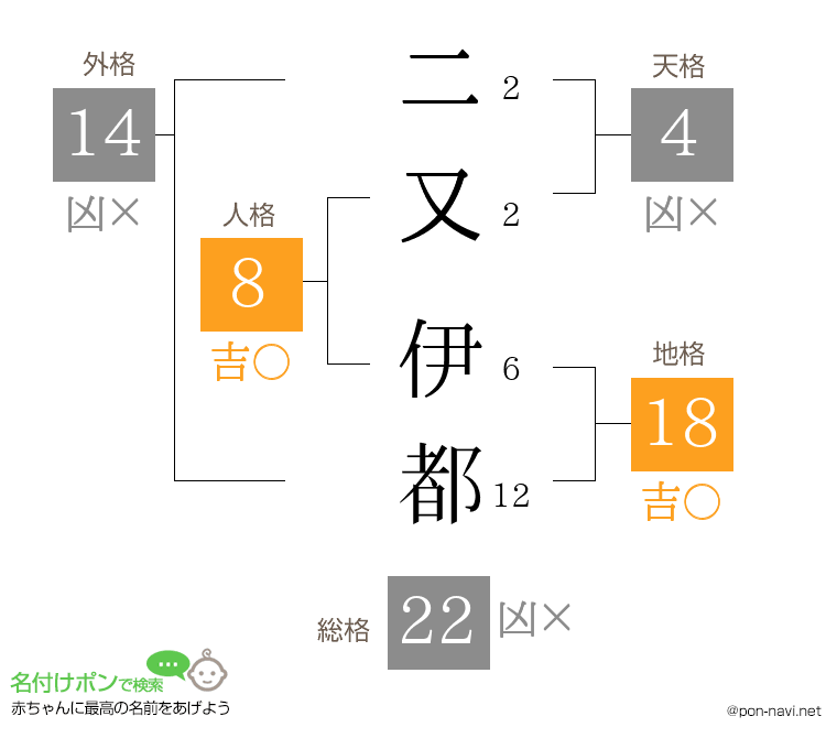 二又 伊都さんの姓名判断結果