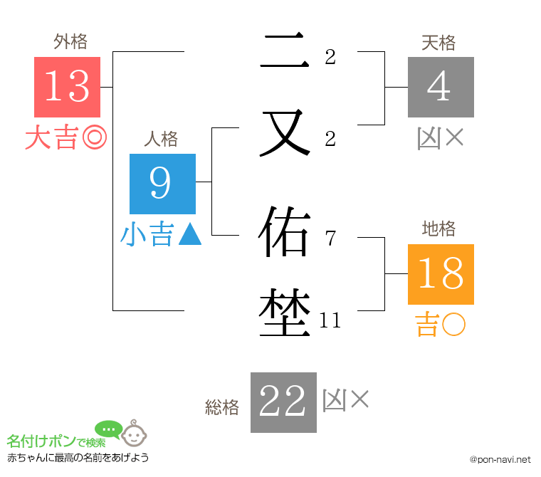 二又 佑埜さんの姓名判断結果