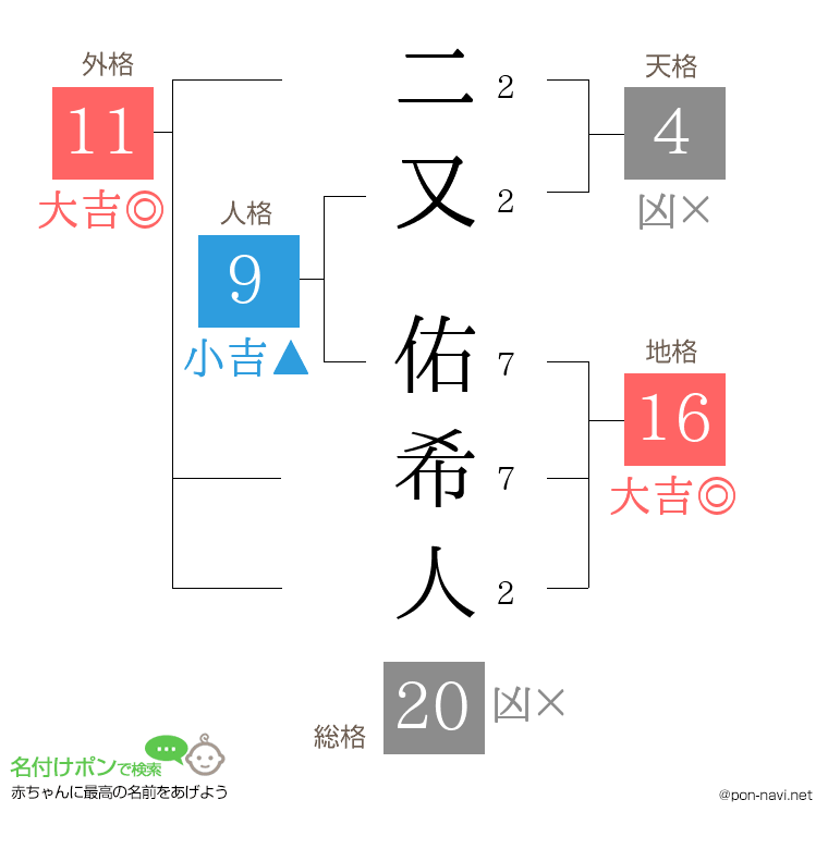 二又 佑希人さんの姓名判断結果