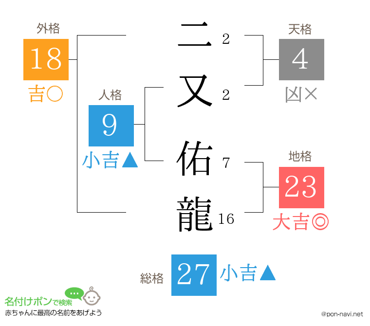 二又 佑龍さんの姓名判断結果
