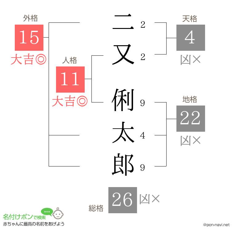 二又 俐太郎さんの姓名判断結果