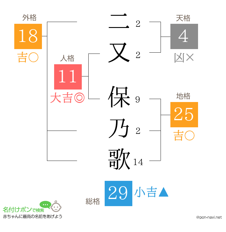 二又 保乃歌さんの姓名判断結果