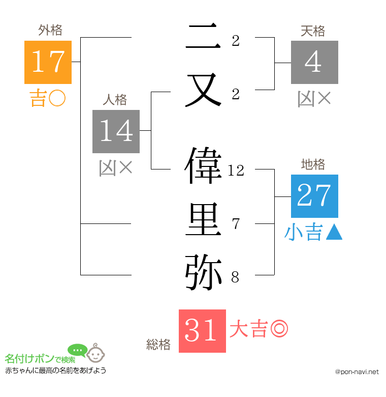 二又 偉里弥さんの姓名判断結果