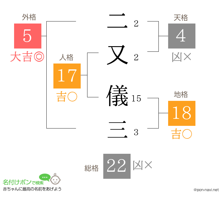 二又 儀三さんの姓名判断結果