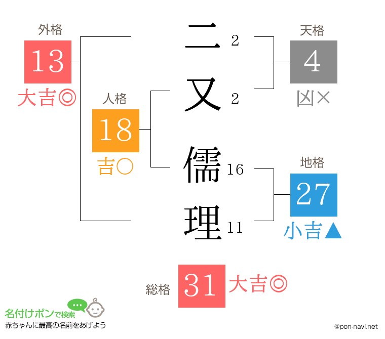 二又 儒理さんの姓名判断結果