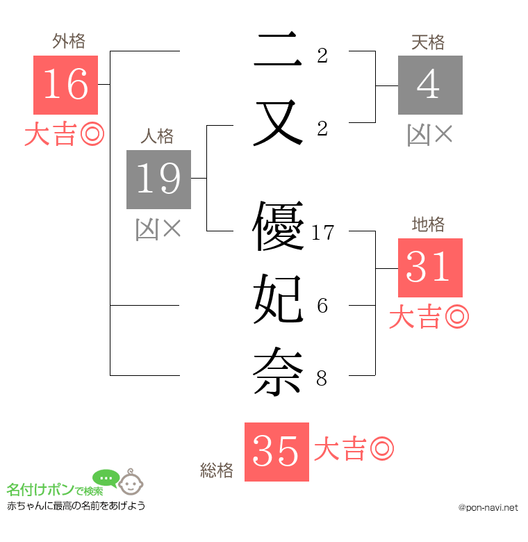 二又 優妃奈さんの姓名判断結果