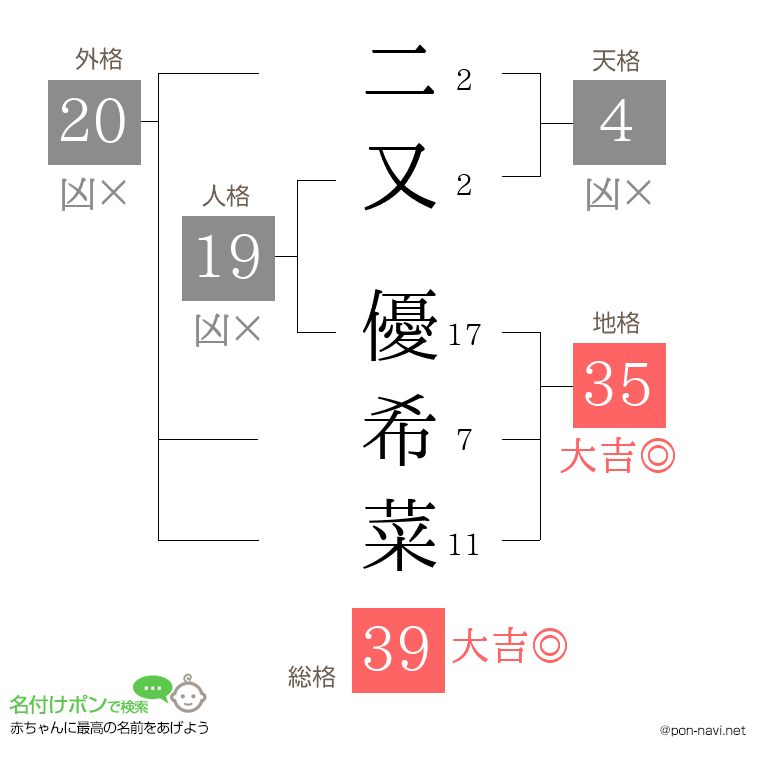 二又 優希菜さんの姓名判断結果