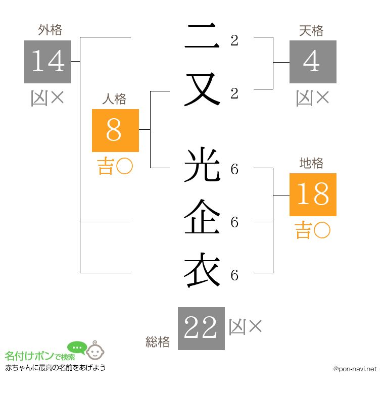 二又 光企衣さんの姓名判断結果