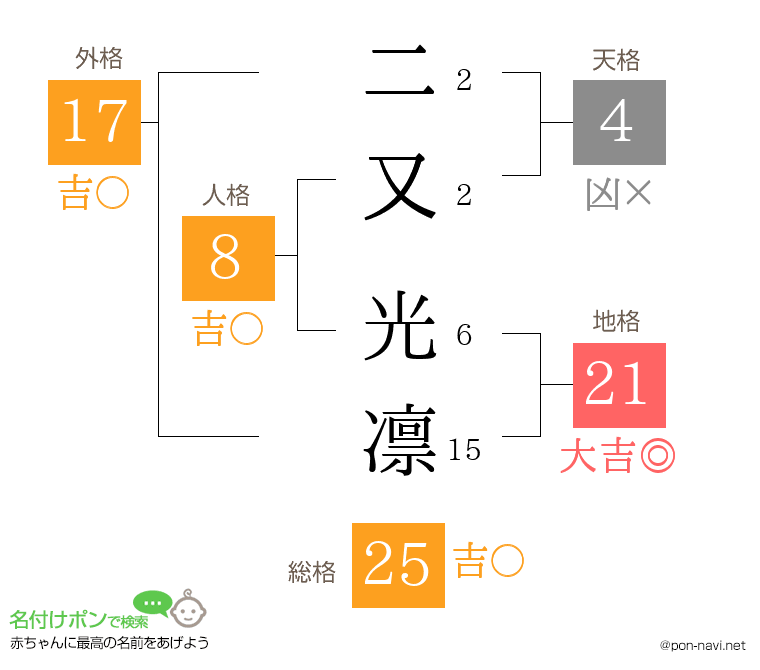 二又 光凛さんの姓名判断結果