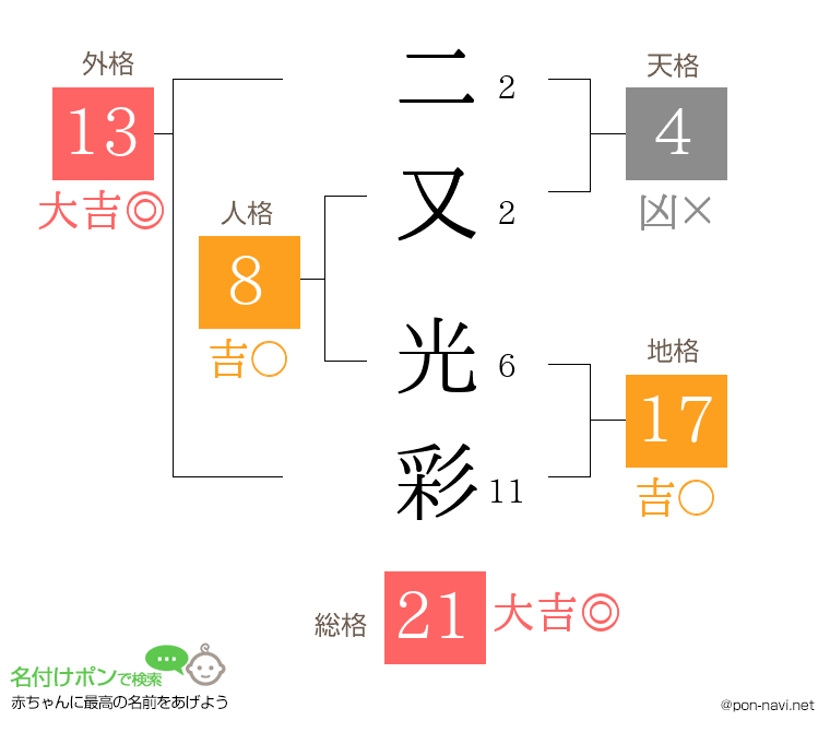 二又 光彩さんの姓名判断結果