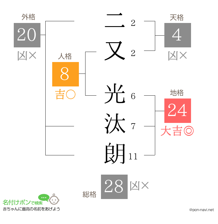 二又 光汰朗さんの姓名判断結果