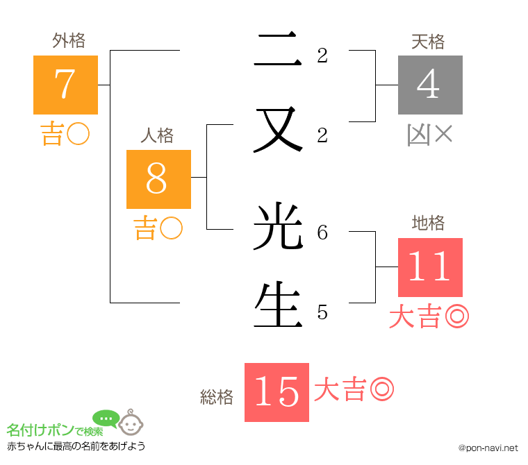 二又 光生さんの姓名判断結果