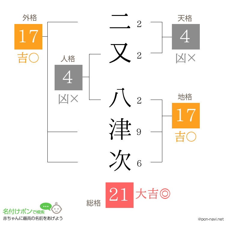 二又 八津次さんの姓名判断結果