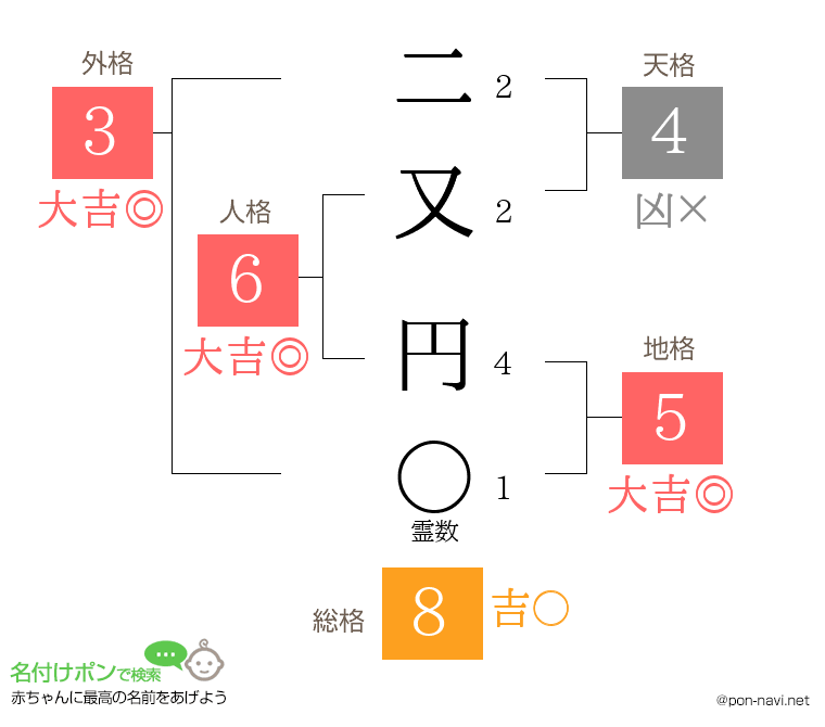 二又 円さんの姓名判断結果