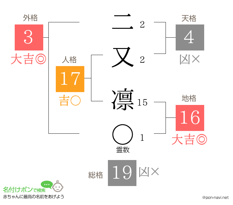二又 凛さんの姓名判断結果