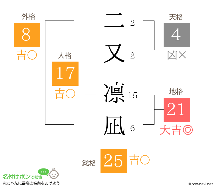 二又 凛凪さんの姓名判断結果