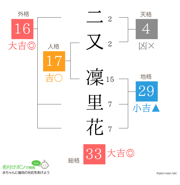 二又 凜里花さんの姓名判断結果
