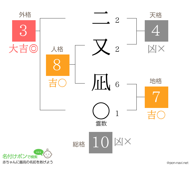 二又 凪さんの姓名判断結果