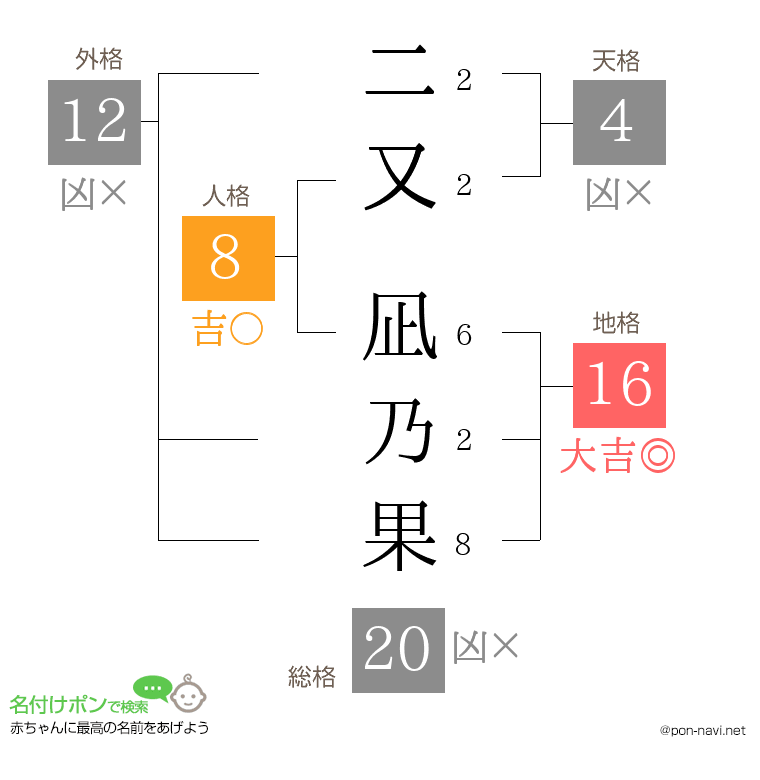 二又 凪乃果さんの姓名判断結果