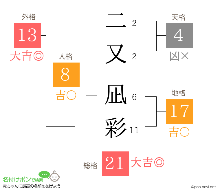 二又 凪彩さんの姓名判断結果