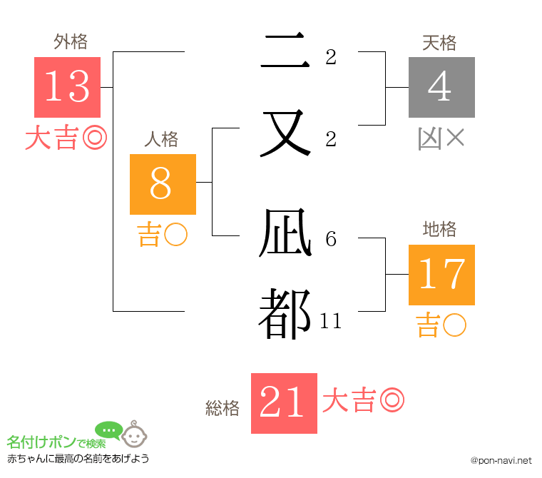 二又 凪都さんの姓名判断結果