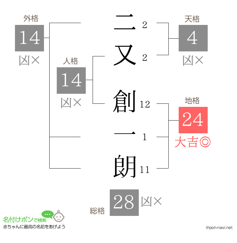 二又 創一朗さんの姓名判断結果