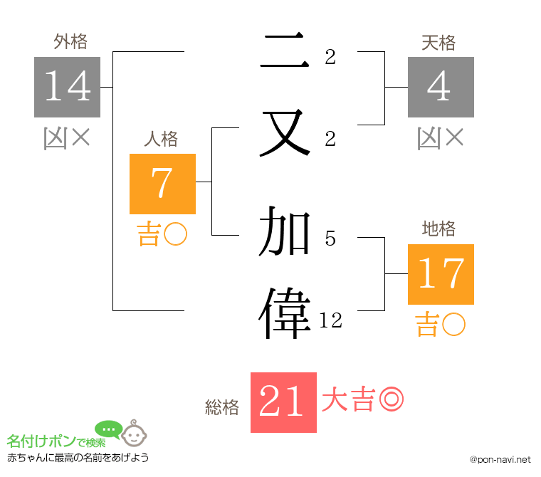二又 加偉さんの姓名判断結果