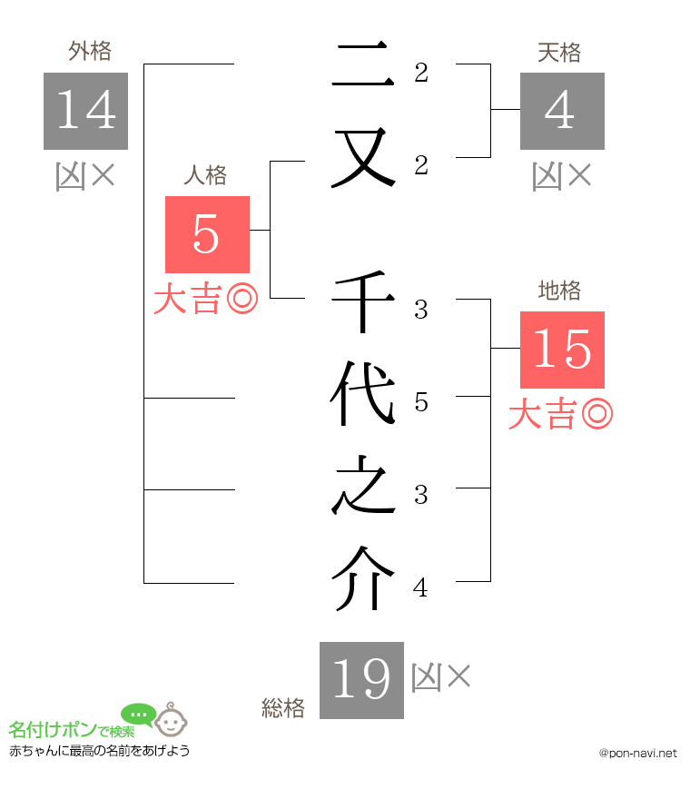 二又 千代之介さんの姓名判断結果