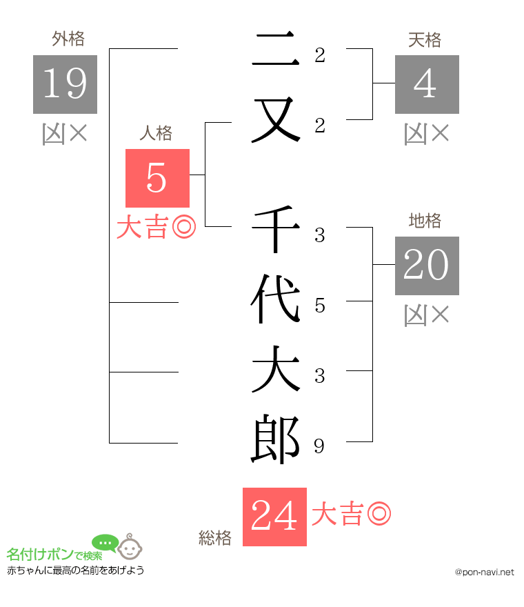 二又 千代大郎さんの姓名判断結果