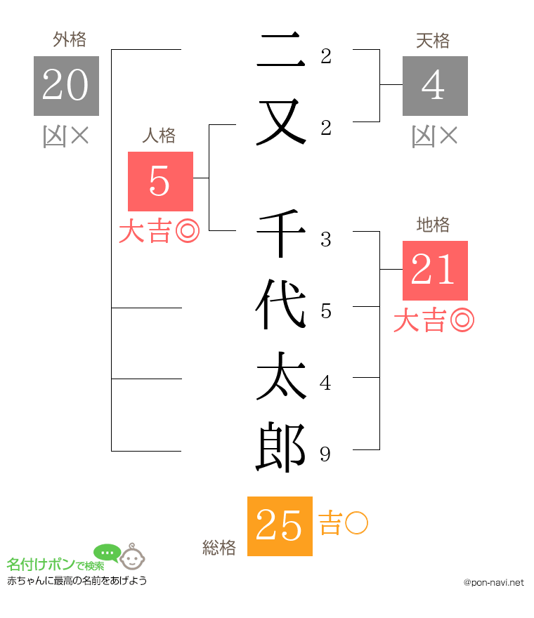 二又 千代太郎さんの姓名判断結果