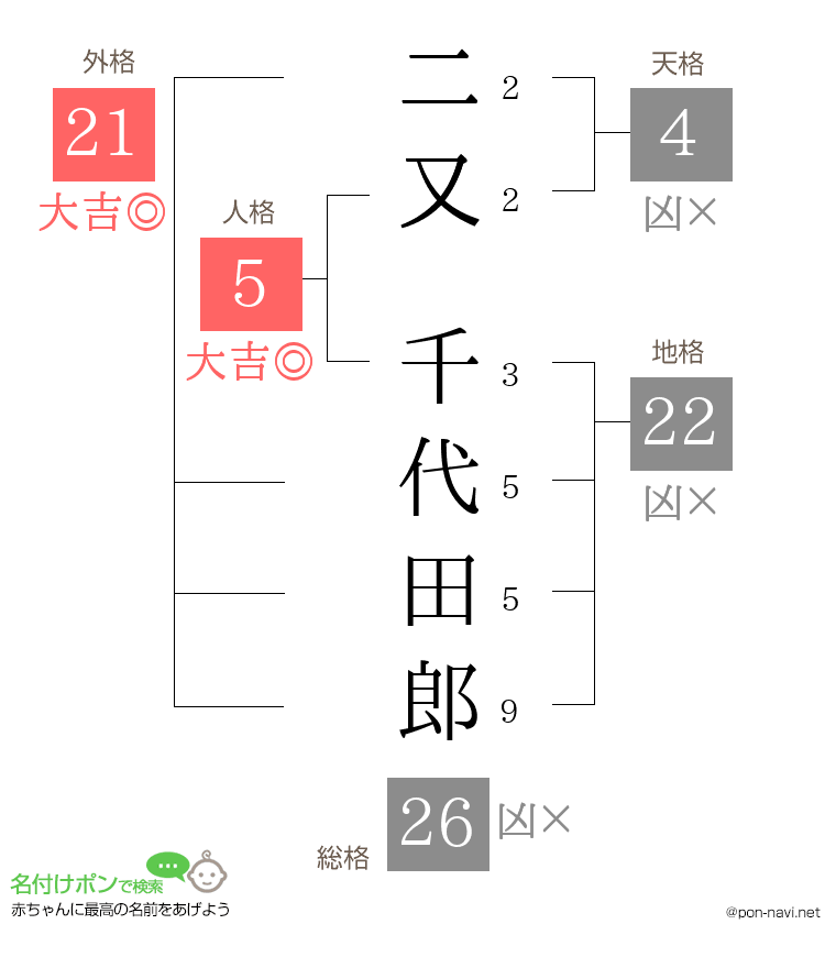 二又 千代田郎さんの姓名判断結果