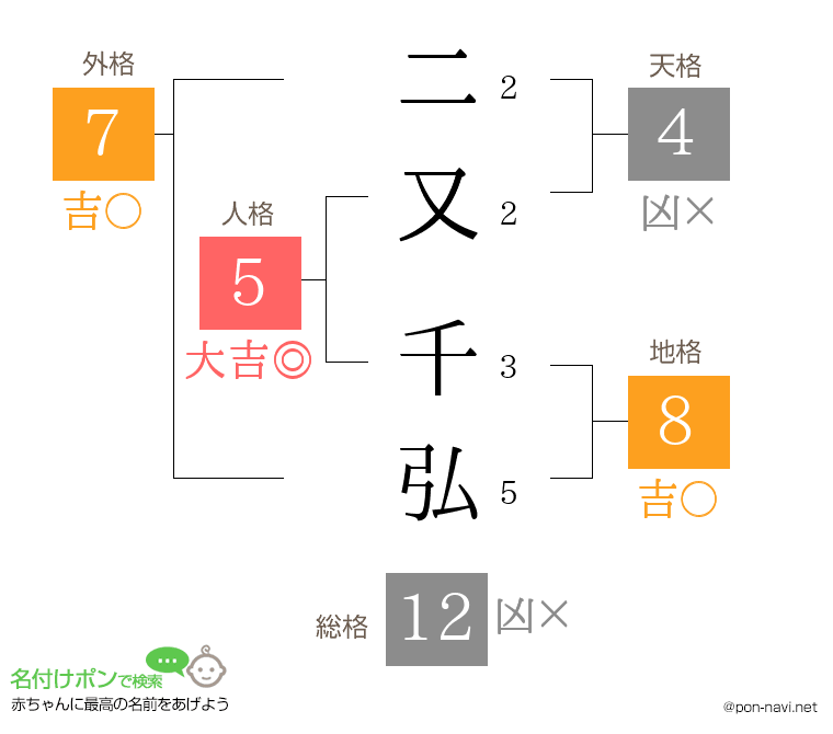 二又 千弘さんの姓名判断結果