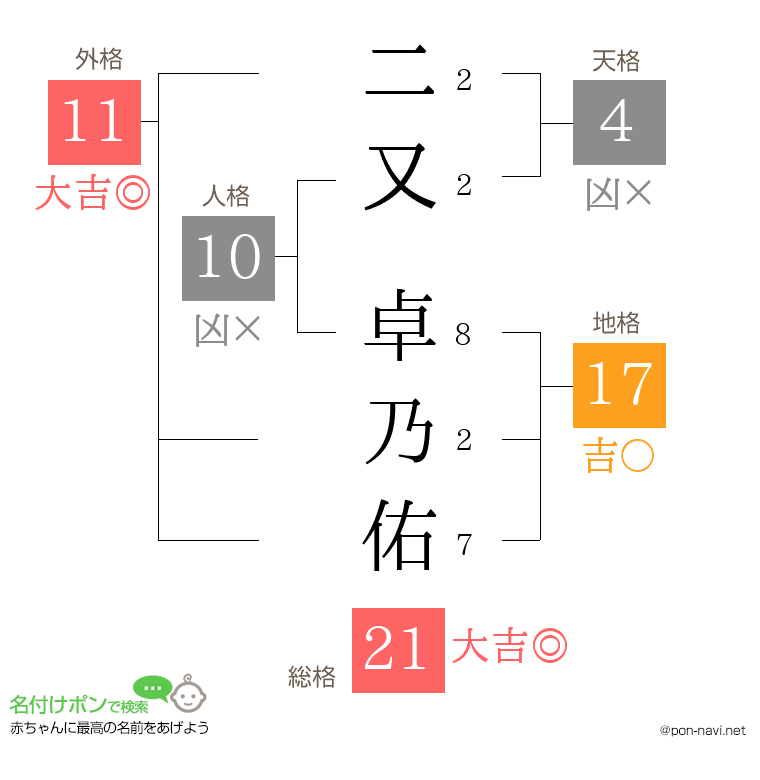 二又 卓乃佑さんの姓名判断結果