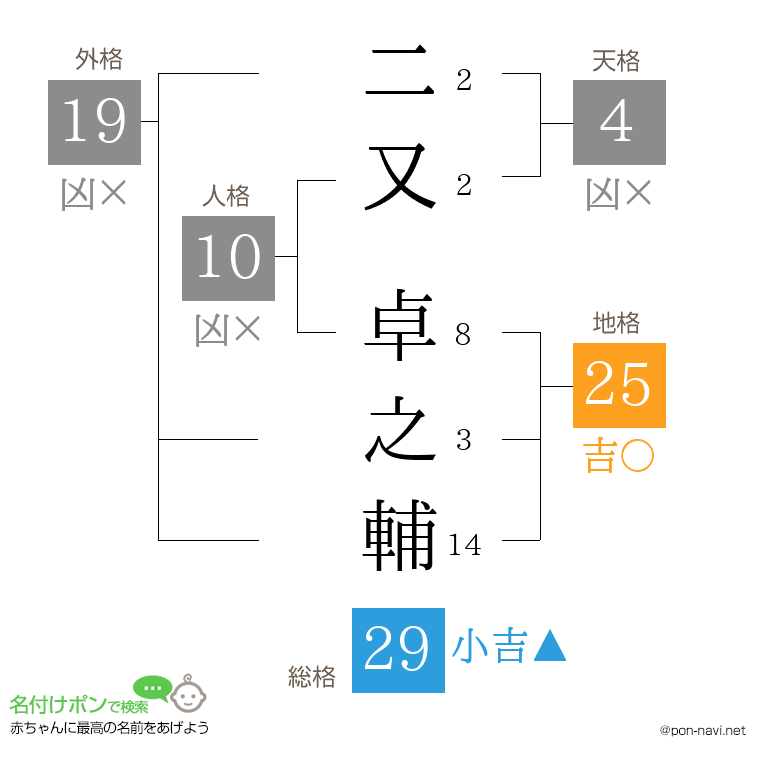 二又 卓之輔さんの姓名判断結果