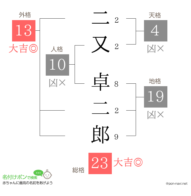 二又 卓二郎さんの姓名判断結果