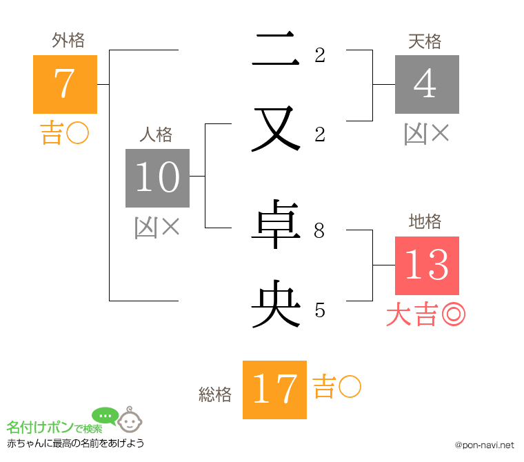二又 卓央さんの姓名判断結果