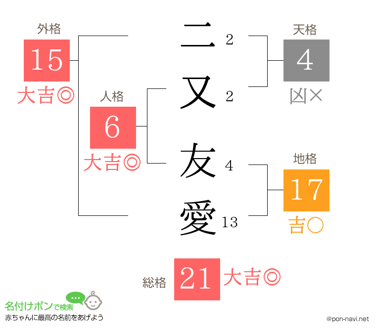 二又 友愛さんの姓名判断結果