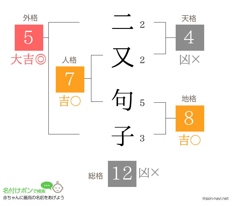 二又 句子さんの姓名判断結果