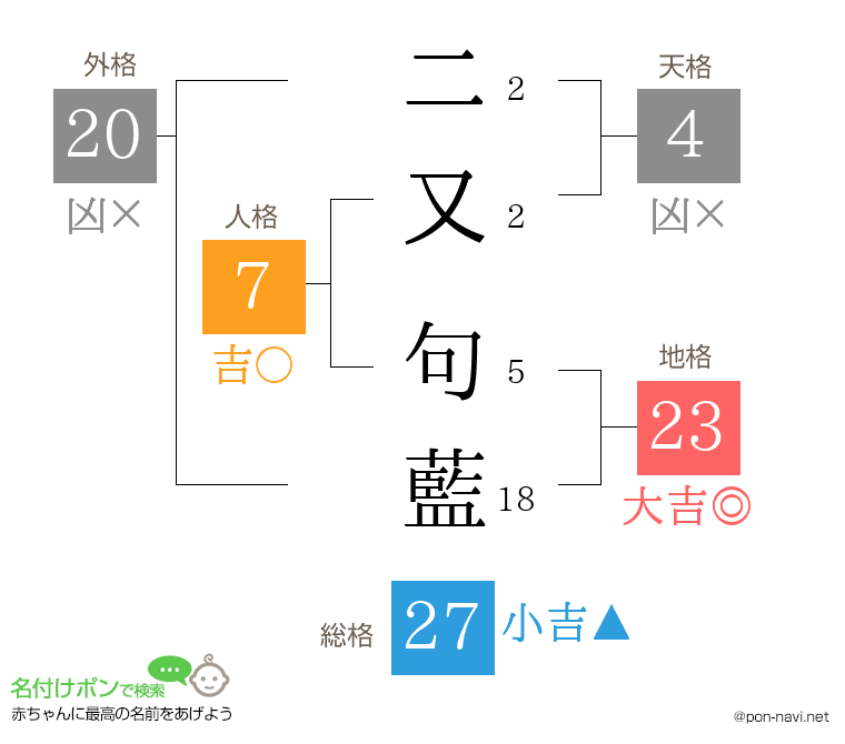 二又 句藍さんの姓名判断結果